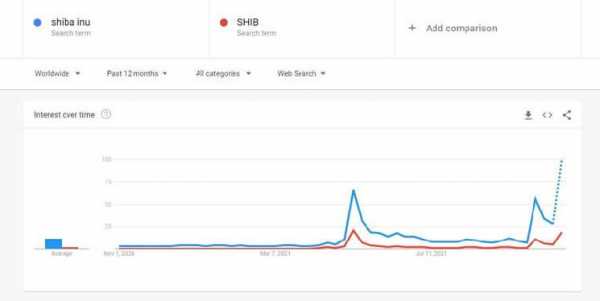 Искусственный интеллект определил цену SHIB на конец марта