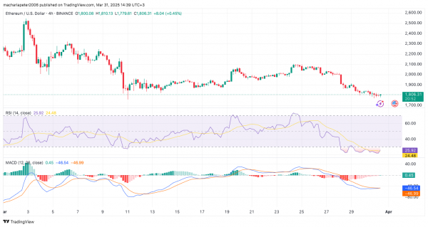Урок истории ETH: пересечения SMA ранее сигнализировали о крупных изменениях цен