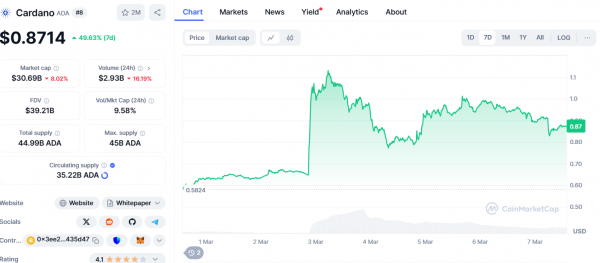 Ажиотаж вокруг альткоинов XRP, ADA и ONDO: массовый всплеск покупок, вызванный саммитом криптовалют, сигнализирует о больших ожиданиях рынка