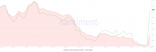 Вот почему криптовалюта ADA выросла на 60% за сутки