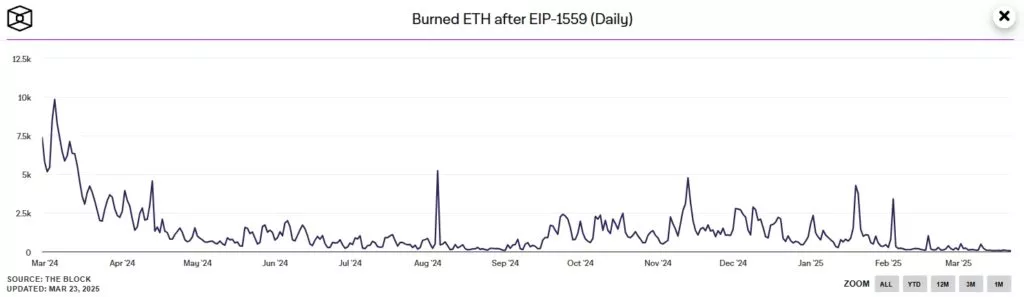 Суточный объем сжигания Ethereum достиг исторического минимума