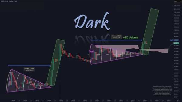 
                    Али Мартинес прогнозирует токену XRP рост до максимума $5                