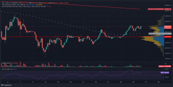 Сопротивление $90 000: что ждет биткоин в апреле