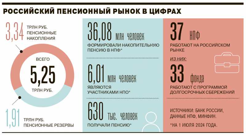 Сбережения замедленного действия