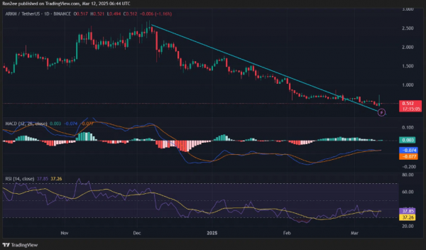 
                    Благодаря листингу на бирже Upbit криптовалюта ARKM выросла на 55%                