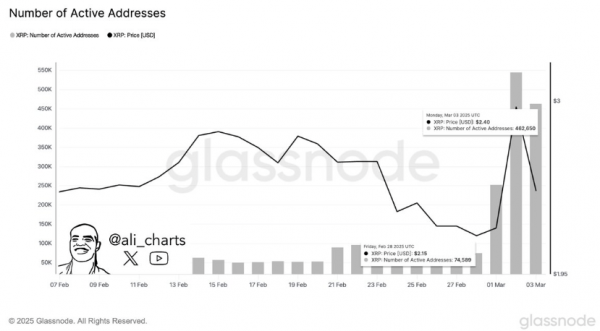 
                    За последнюю неделю количество активных XRP-адресов выросло на 620%                
