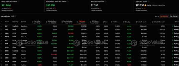 В спотовые биткоин-ETF поступило почти $12 млн, в Ethereum-ETF аналогичный отток