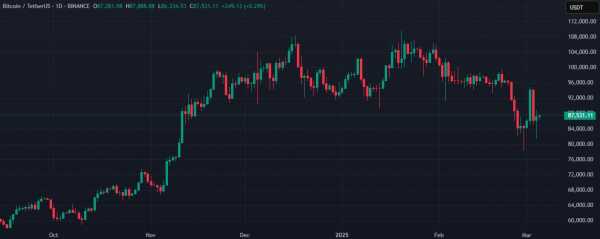 Metaplanet объявила о покупке 497 BTC за почти $44 млн