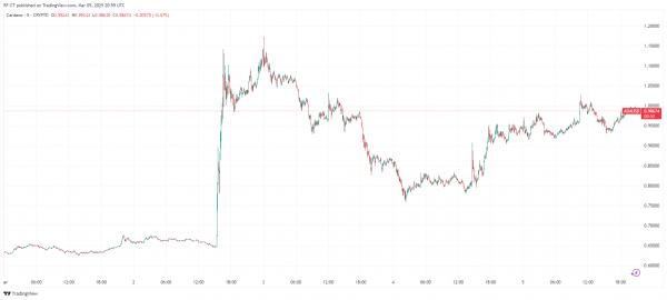 Прогноз цены Cardano: ADA ожидает прорыва выше сопротивления в 1,50 доллара