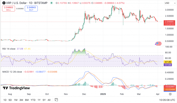 Прогноз XRP на 1 апреля: рынки играют в шутки?