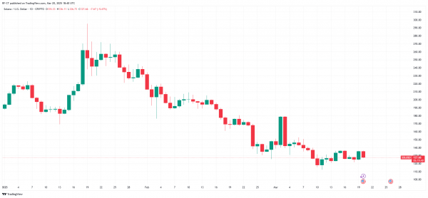 Может ли цена SOL достичь 500 долларов после дебюта биржевого фонда Solana Futures ETF в США