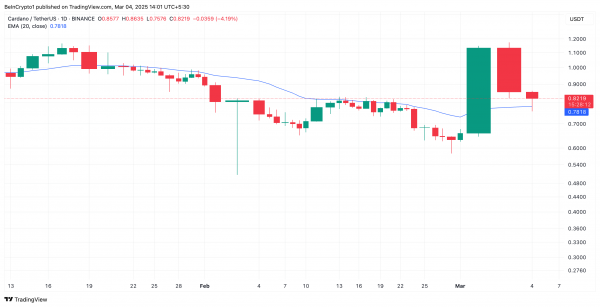 Cardano (ADA) опускается ниже $1 после ралли на фоне новостей о Трампе