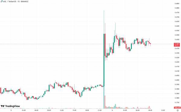 AXL подорожал на 14% после заявки Canary Capital на Axelar ETF