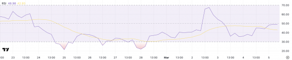 Ethereum (ETH) восстанавливается на 6%, но медведи по-прежнему удерживают контроль