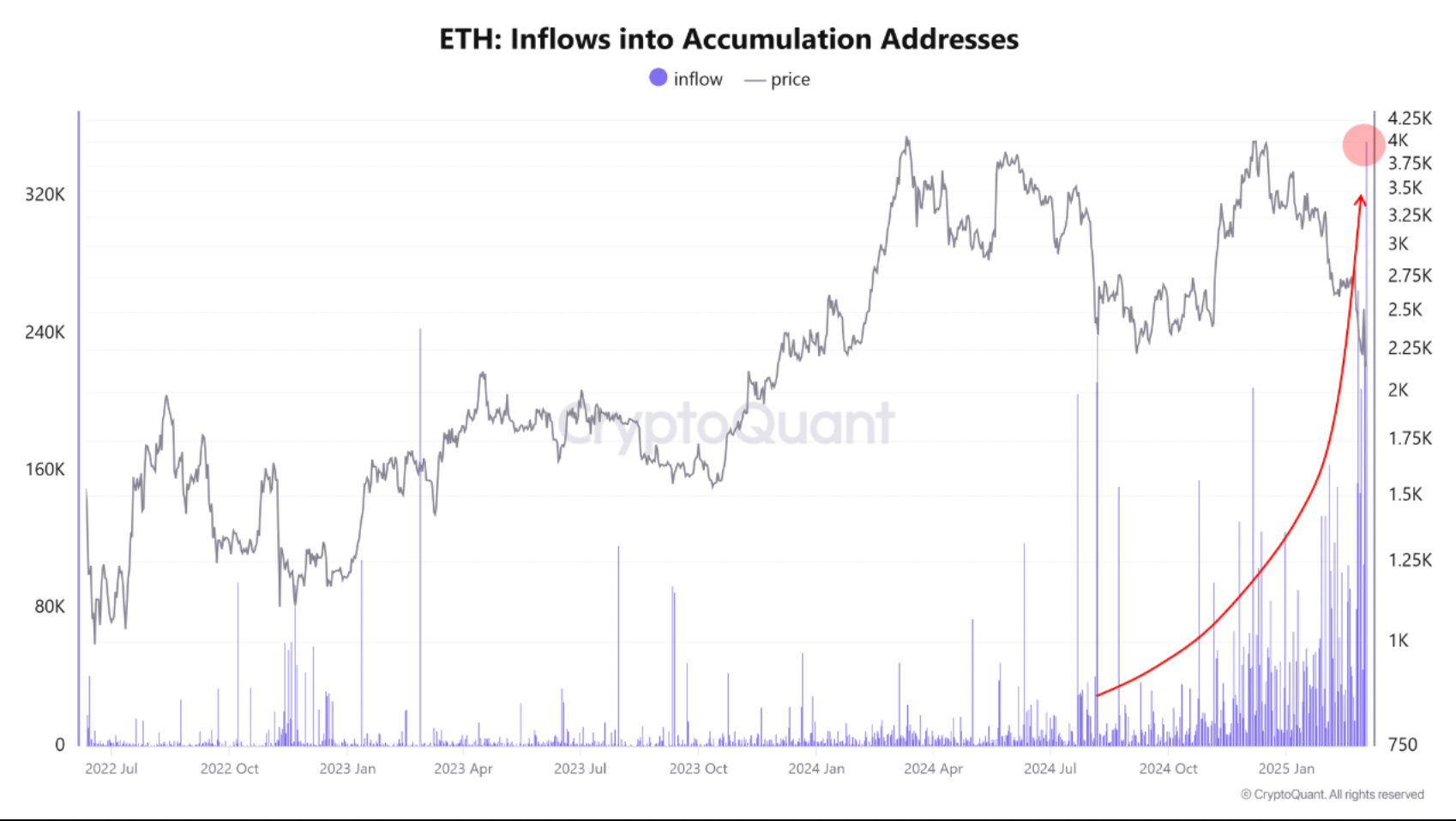 Ethereum показывает признаки недооцененности: повторится ли рост на 160%?