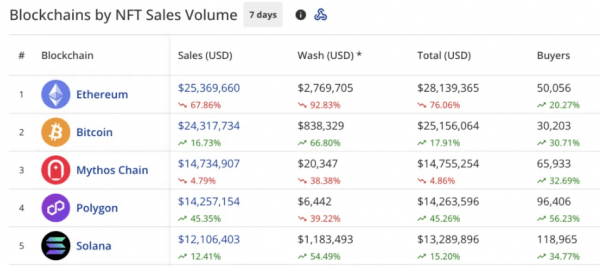 За неделю продажи NFT Pudgy Penguins уменьшились на 80%