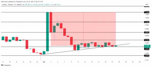 Cardano (ADA): на графике маячит «крест смерти»