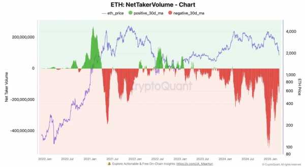 Ethereum теряет позиции: доминация на рынке упала до уровня 2020 года
