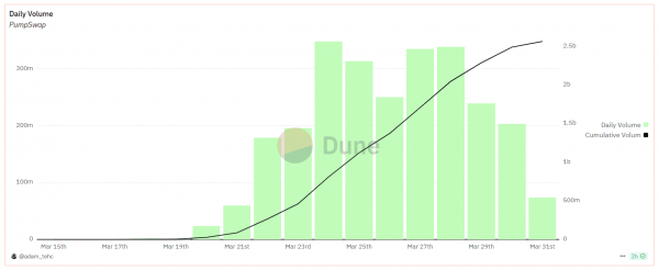 Объем торгов на PumpSwap превысил $2,5 млрд
