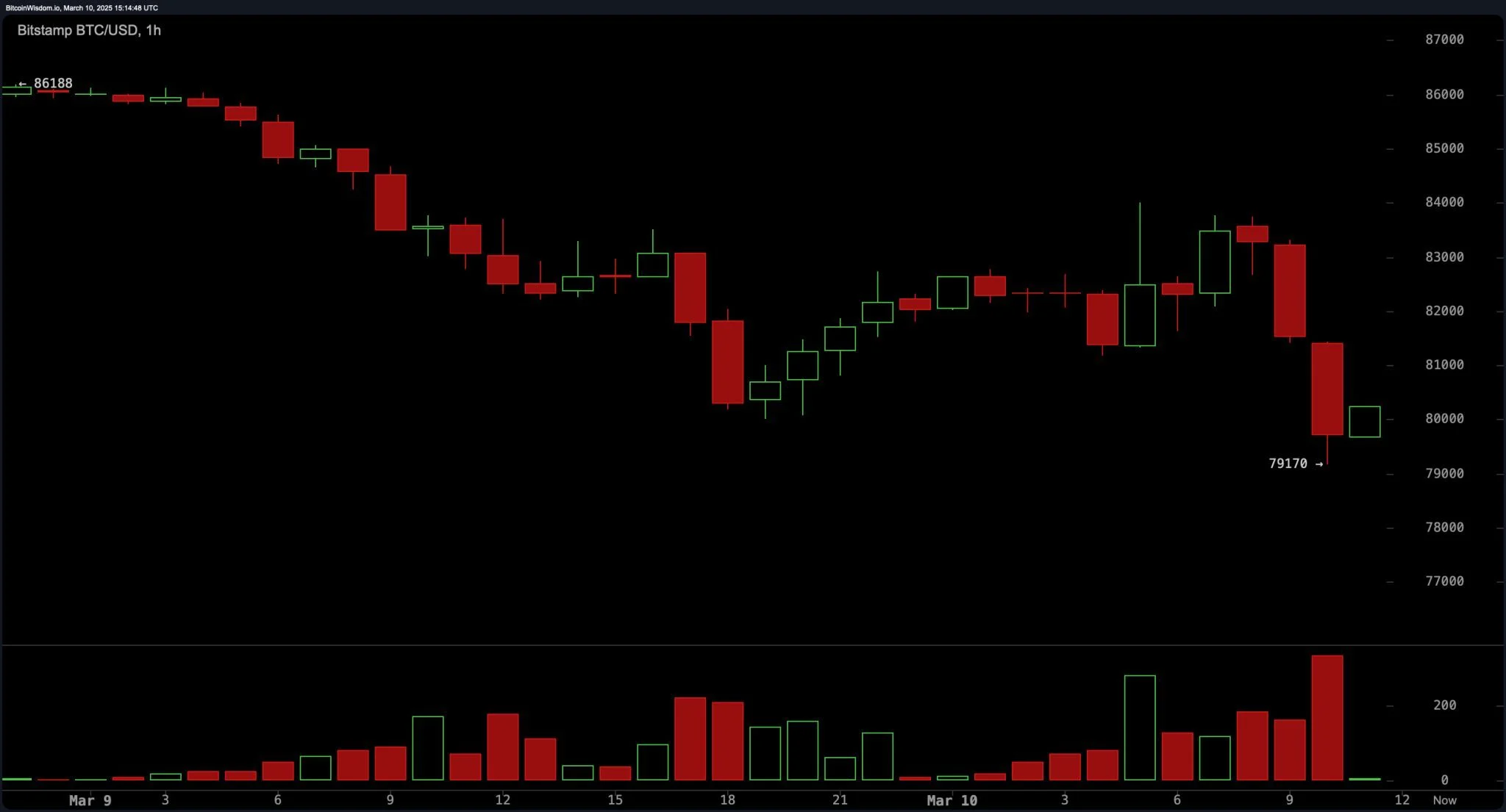 
                    Биткоин упал до уровня $79,170 из-за опасений рецессии в США                
