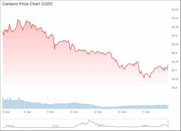 Возможный листинг на Gemini может повысить цену Cardano