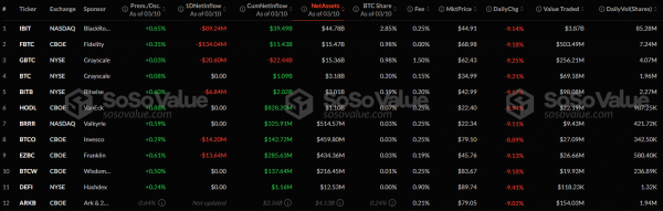 В спотовых биткоин- и Ethereum-ETF зафиксирован отток капитала на фоне просадки на крипторынке