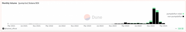Объем торгов на Pump.fun упал на 63% в феврале