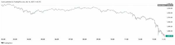 Биткоин упал ниже $82 400, Ethereum — $1870