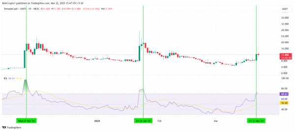 Почему токену Tornado Cash (TORN) грозит распродажа