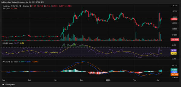 Прогноз цены Cardano (ADA) на март: рост на 16% подпитывает оптимистичный прогноз, поскольку ADA пробивает ключевые EMA