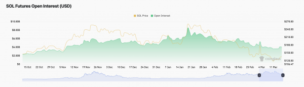 Solana (SOL): объем торгов на DEX упал до годового минимума