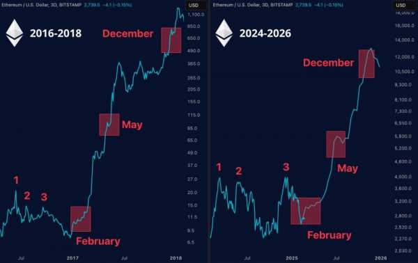 Обновление Ethereum Pectra может заложить основу для следующего рыночного ралли
