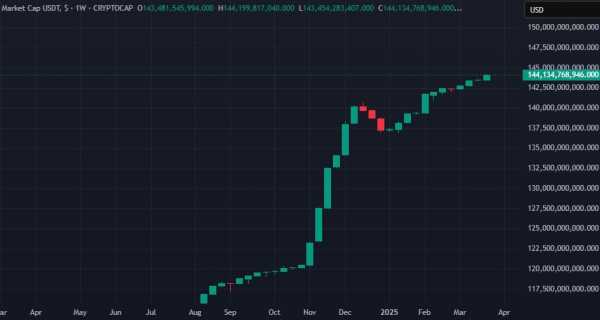 Tether авторизовала к выпуску 1 млрд USDT в сети TRON