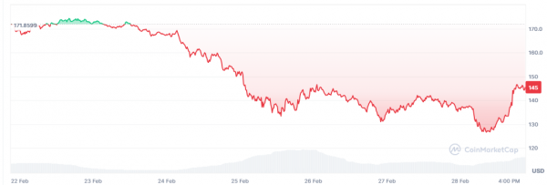 
                    Биржа деривативов CME Group запускает фьючерсы на Solana 17 марта                