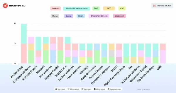 В феврале проекты в сфере Web3 и блокчейна привлекли в общей сложности более $944 млн инвестиций