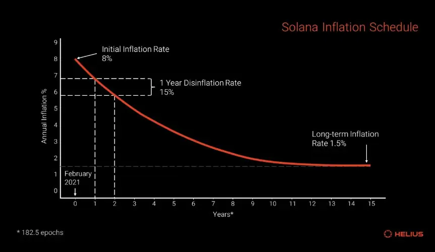 Предложение Solana о снижении уровня инфляции до 80% не прошло