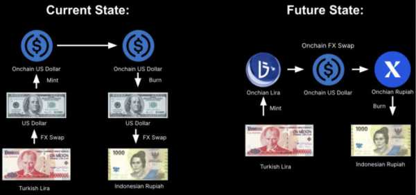 Сеть Base планирует упростить использование стейблкоинов