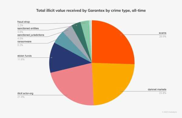 Почему американские силовики закрыли российскую биржу Garantex?