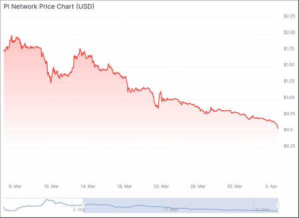 
                    Сообщество Binance вновь проголосовало за исключение Pi Network                