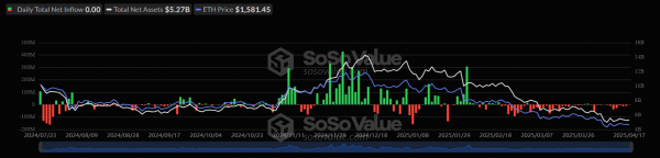 В спотовых биткоин-ETF зафиксирован приток капитала, в Ethereum-ETF — затишье