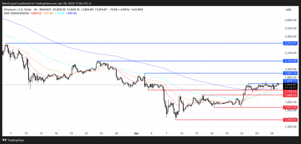 Ethereum (ETH) вырос на 10% за неделю