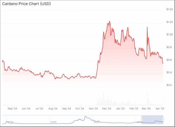 
                    Какая криптовалюта первой оправится от потерь — Solana или Cardano?                