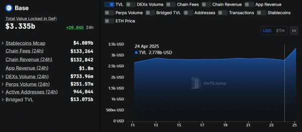 TVL сети Base вырос на $557 млн после интеграции с Binance.US