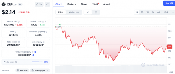 Прогноз XRP на 15 апреля: анализ фокусируется на поддержке $2,10, сохраняющейся