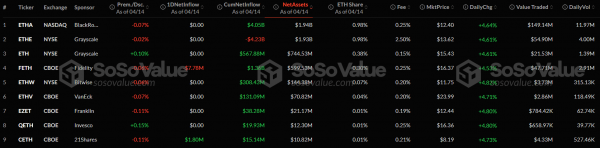Спотовые биткоин-ETF открыли неделю с небольшим притоком капитала, в Ethereum-ETF — отток 