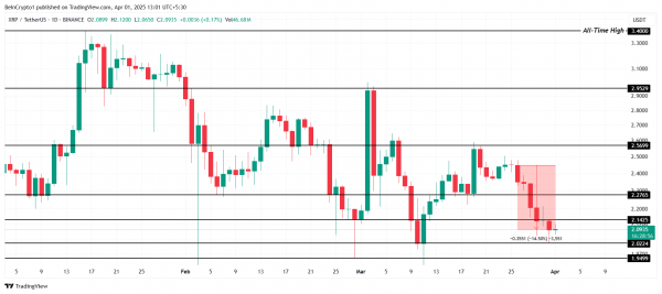 Крупные держатели Ripple (XRP) продали токены на $2,3 млрд