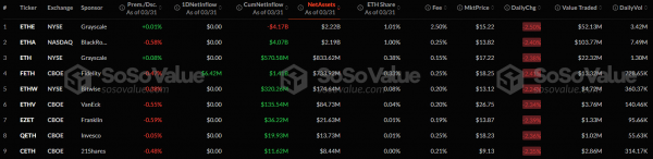 Отток капитала из спотовых биткоин- и Ethereum-ETF в марте составил более $1 млрд