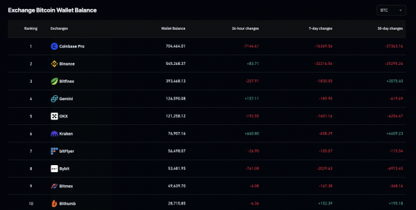 Киты вложили в биткоин $3,2 млрд: BTC может выраст