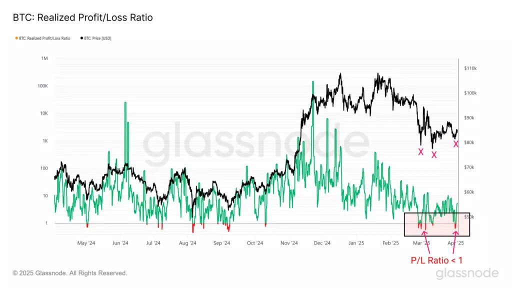 В Glassnode усомнились в развороте биткоина после стабилизации над $80 000