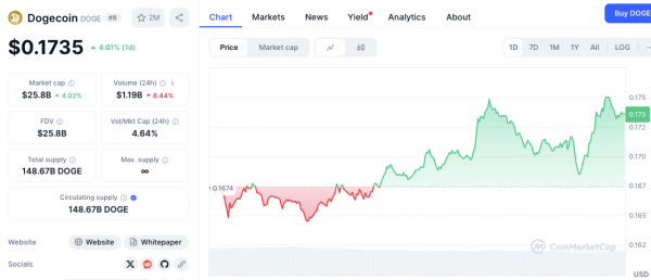 «YOLO»: технический директор Ripple отреагировал на то, что аналитик обменял BTC, ETH, XRP, SOL на DOGE/BONK